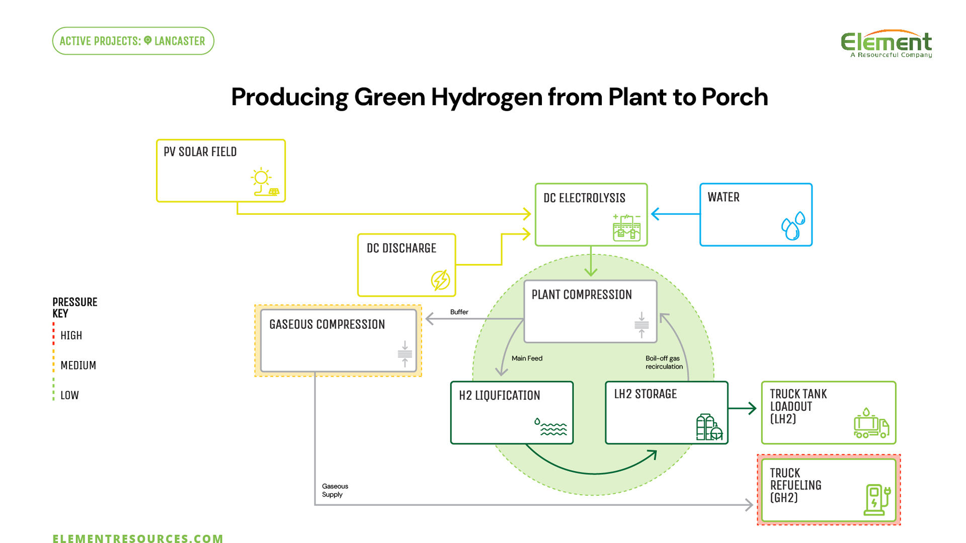 Element Resources Lancaster Clean Energy Center Producing Green Hydrogen Infographic 20231011 Web